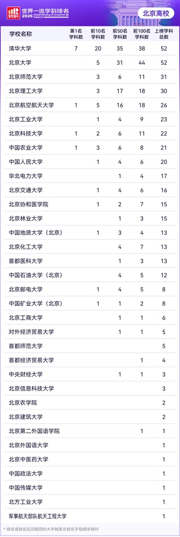 2026软科世界一流学科排名：北京高校上榜数量全国第一