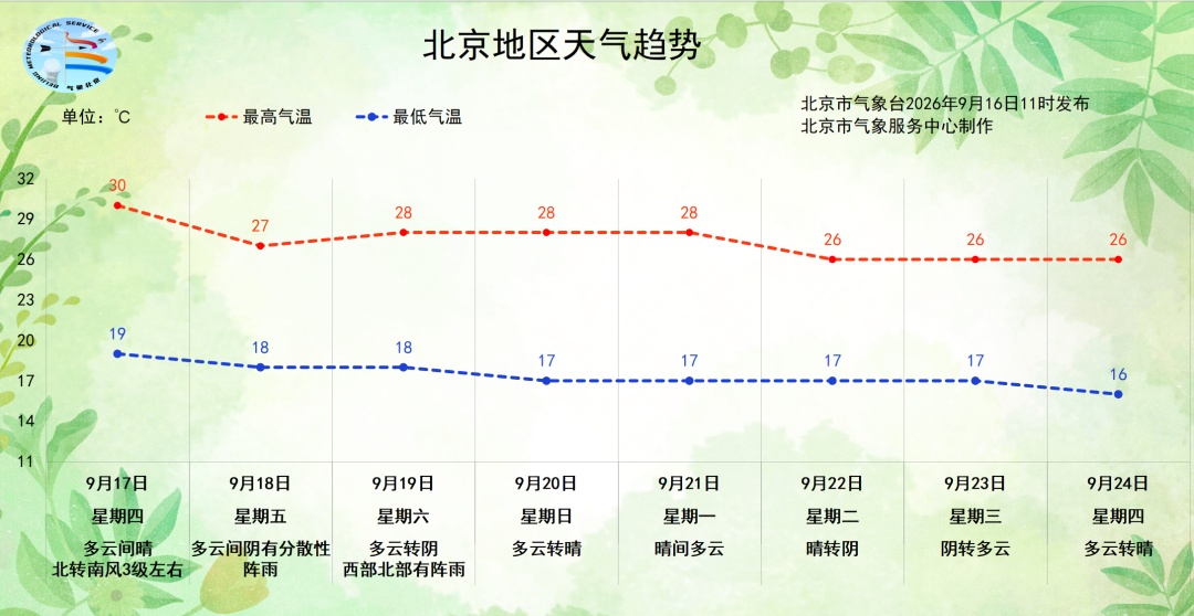 北京今明气温小回升，入秋后的第一场秋雨即将上线