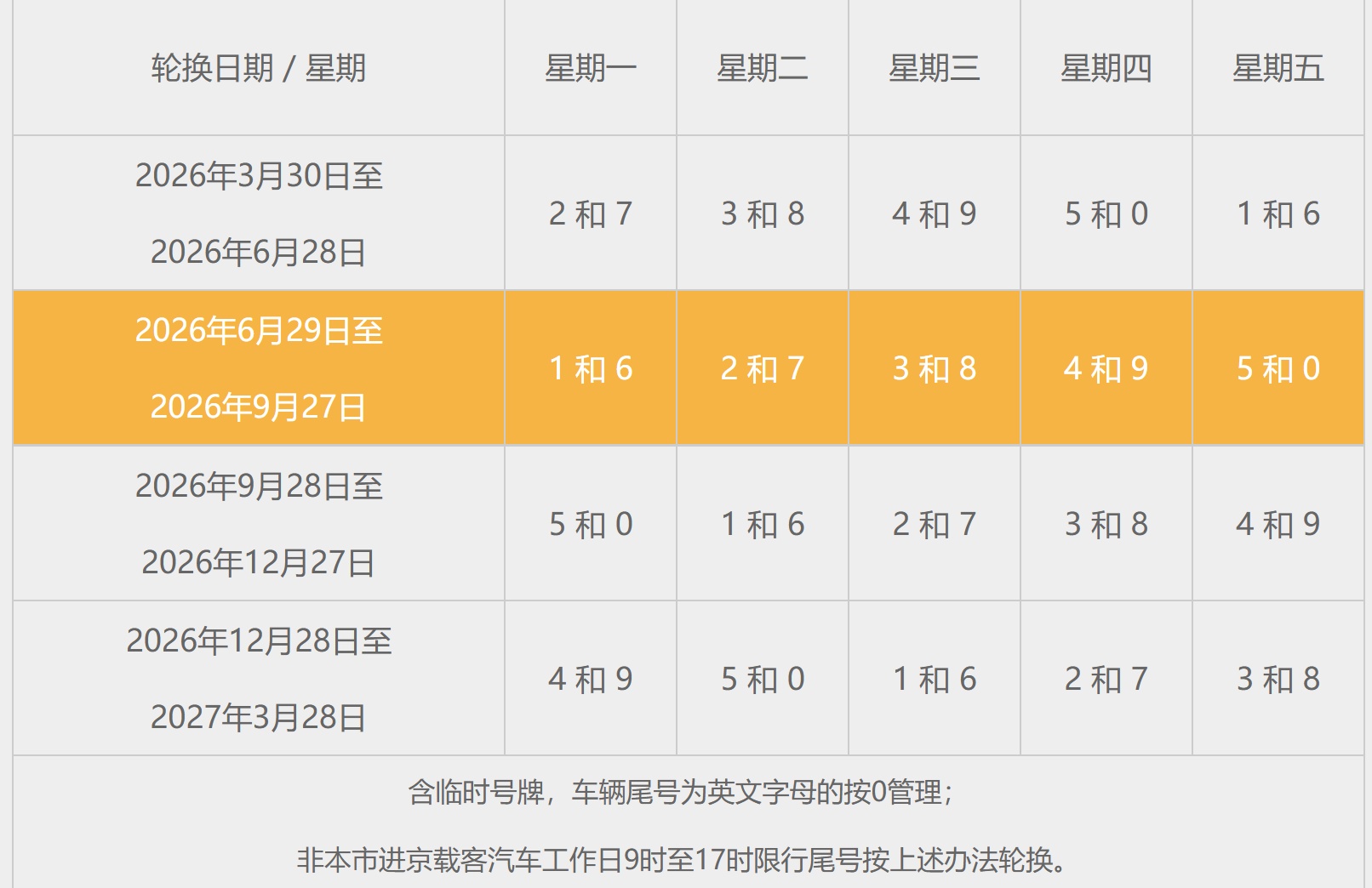 注意!9月28日起,北京机动车尾号限行轮换 注意!9月28日起,北京机动车尾号限行轮换