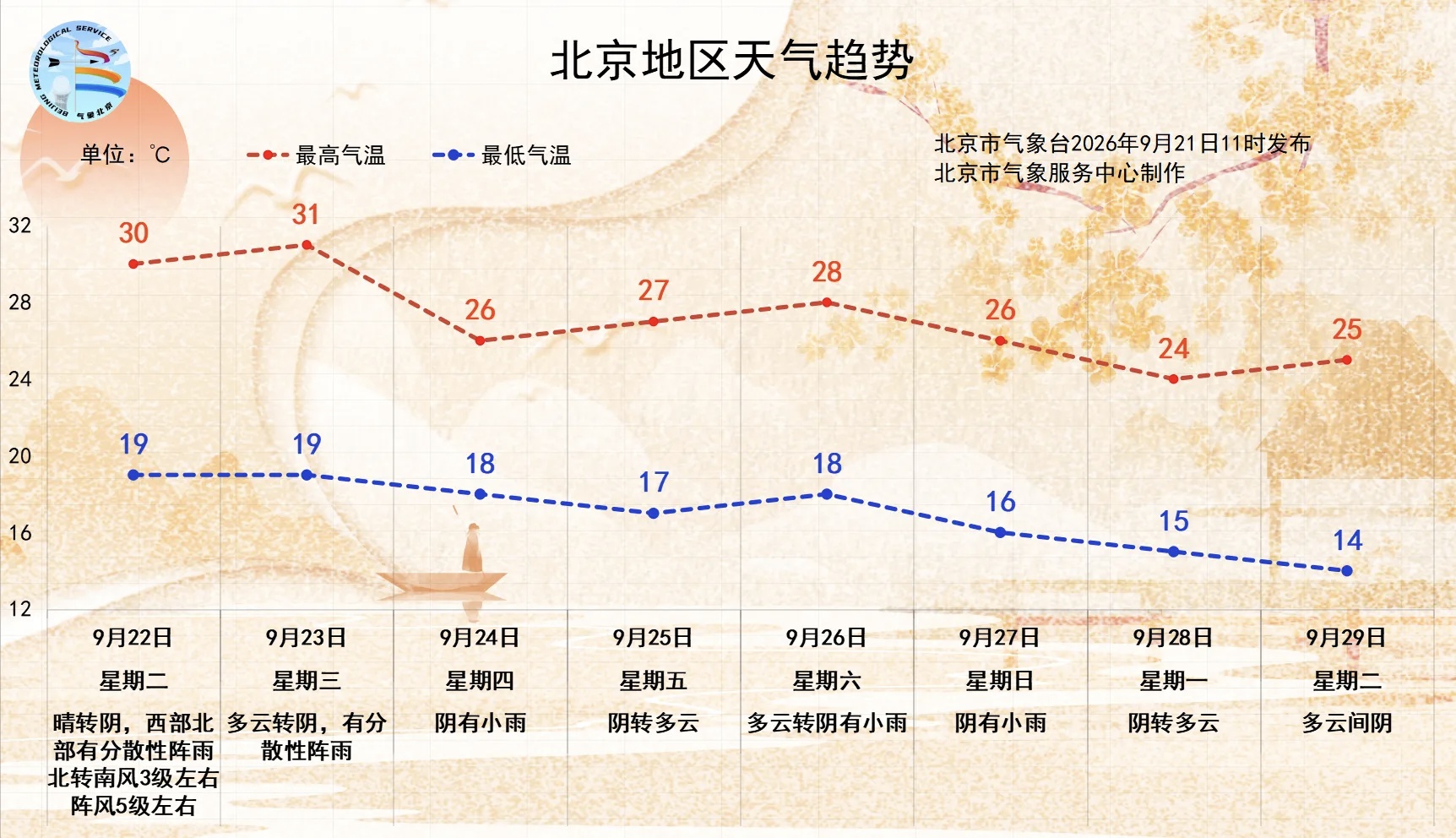 中秋假期北京有小雨,本周气温先升后降 中秋假期北京有小雨,本周气温先升后降