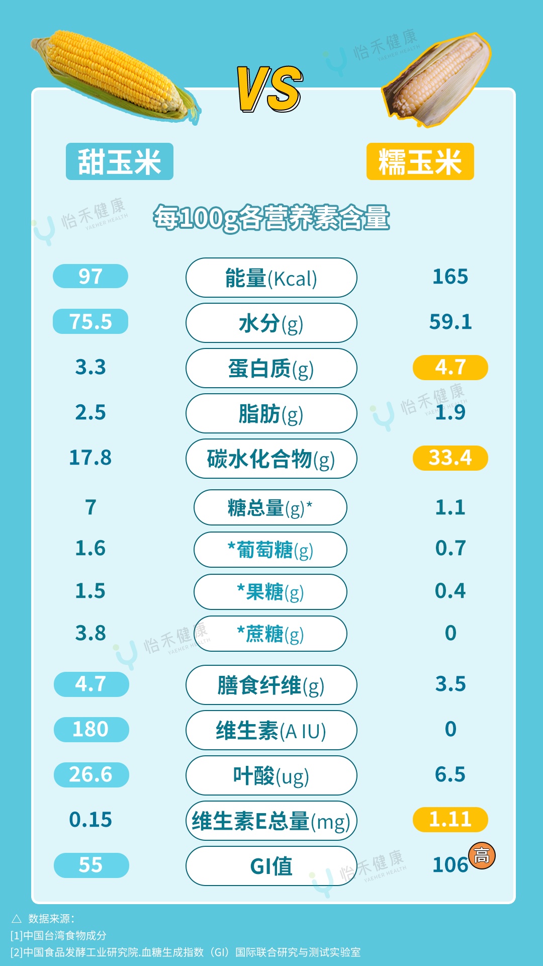 一种升糖快、易长胖的粗粮，很多人天天都在吃！