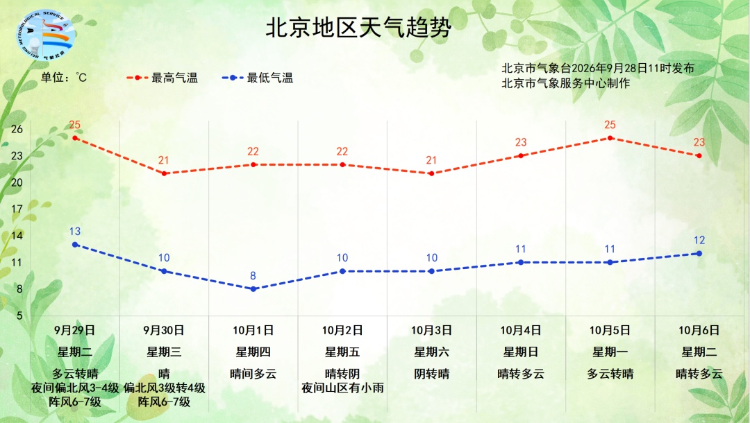 大风降温!北京最低气温将降至10℃以下,秋裤即将上线—— 大风降温!北京最低气温将降至10℃以下,秋裤即将上线——