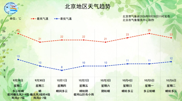 市气象台28日11时发布:9月28日下午多云,山区有阵雨,北转南风2-3级,最高气温24℃;夜间多云间阴,山区有阵雨,偏南风1-2级,最低气温17℃。9月28日傍晚至夜间山区有阵雨,雨量不大。昼夜温差较大,早晚体感较凉,请适时调整着装。 市气象台28日11时发布:9月28日下午多云,山区有阵雨,北转南风2-3级,最高气温24℃;夜间多云间阴,山区有阵雨,偏南风1-2级,最低气温17℃。9月28日傍晚至夜间山区有阵雨,雨量不大。昼夜温差较大,早晚体感较凉,请适时调整着装。