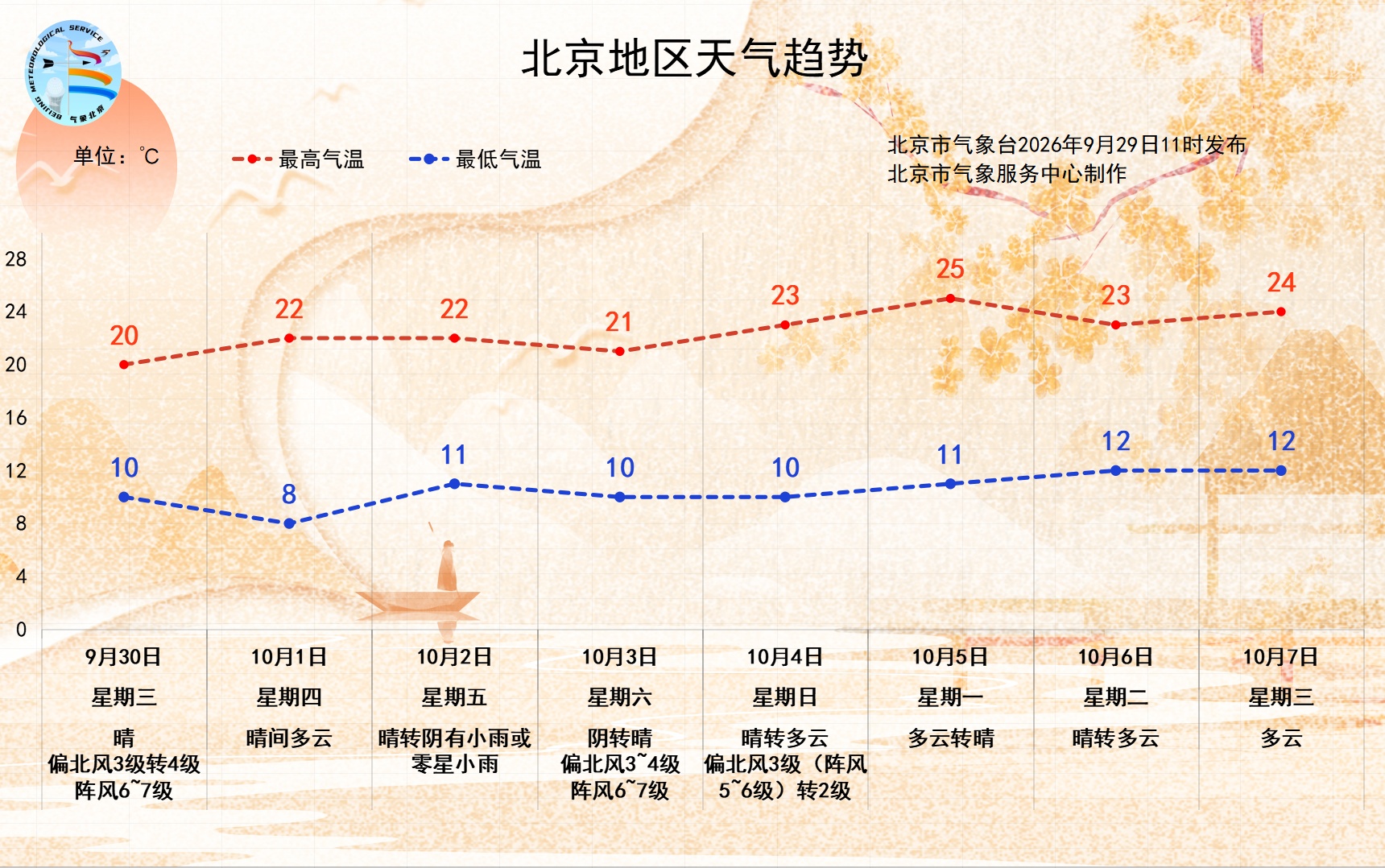冷空气今夜抵京，半夜至明天风力强劲气温回落