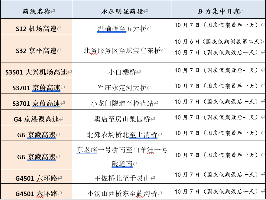国庆假期进京方向承压明显路段预测