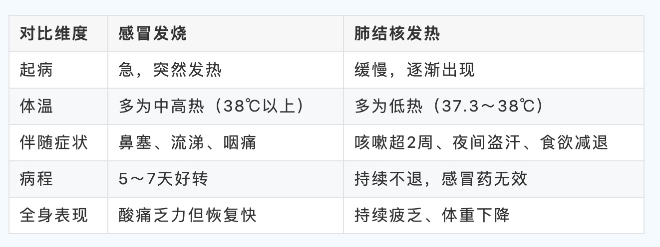 当心!发烧两周不好,可能不是感冒 当心!发烧两周不好,可能不是感冒