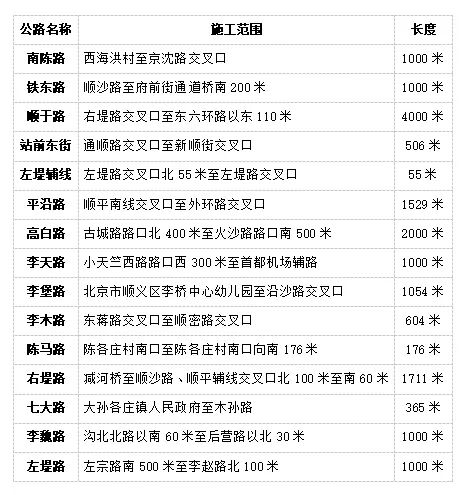 出行请注意！顺义区15条公路中修工程开工