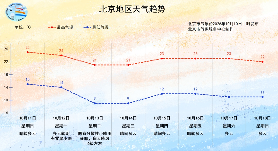 冷空气即将抵京，下周二三最低温或降至个位数