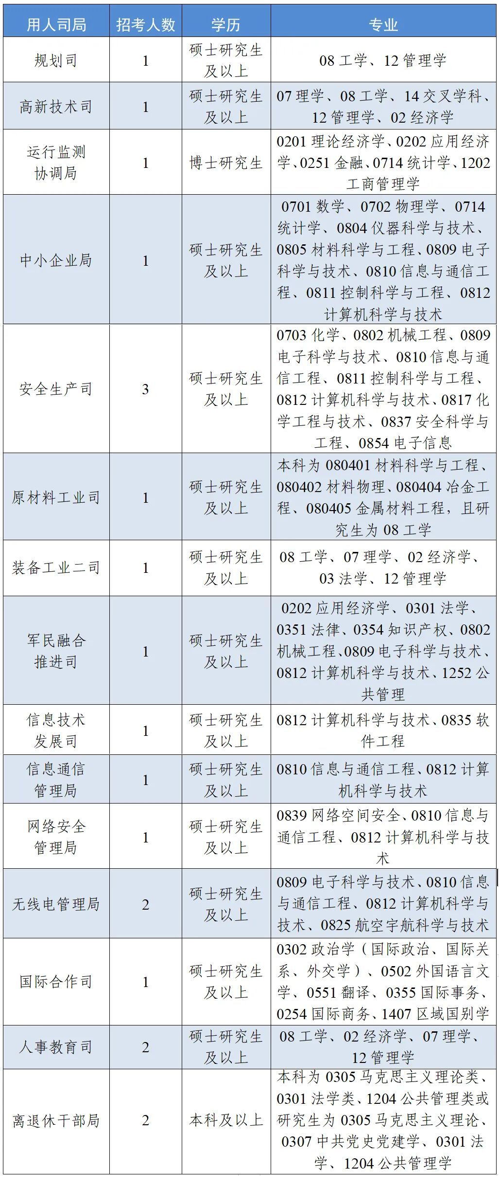 2027年工信部计划招录公务员46名 2027年工信部计划招录公务员46名