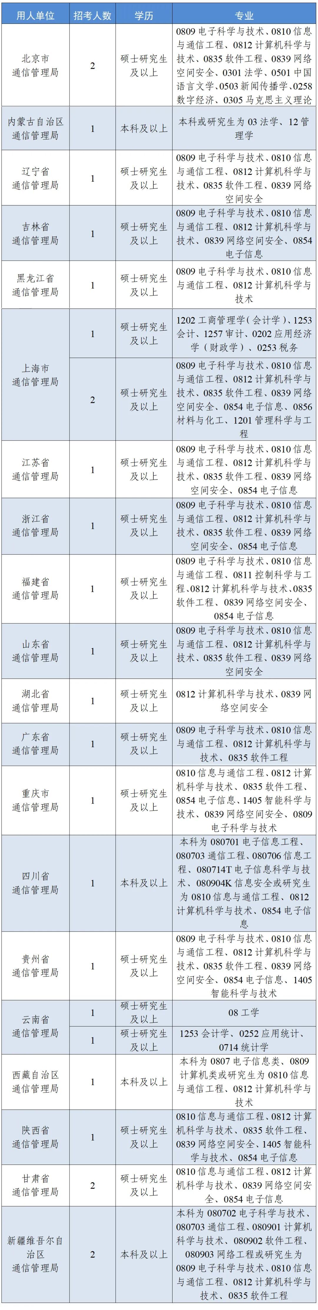 2027年工信部计划招录公务员46名 2027年工信部计划招录公务员46名