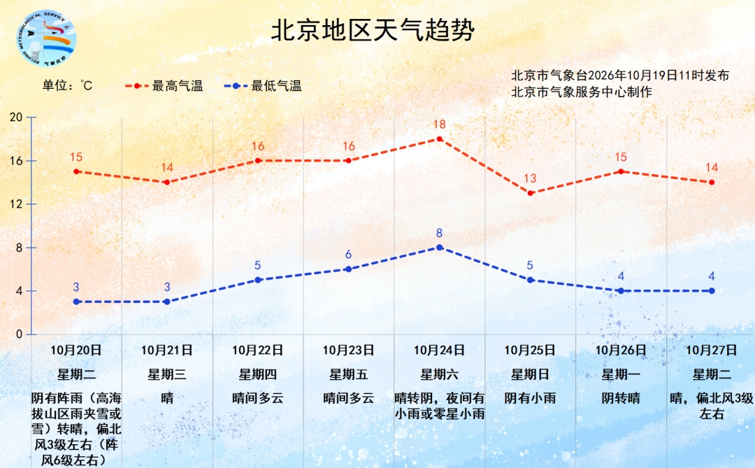 6级阵风+阵雨+降温!最低气温仅3℃!具体降雨时段—— 6级阵风+阵雨+降温!最低气温仅3℃!具体降雨时段——