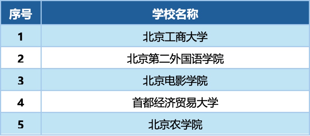 第二批北京市人工智能应用场景标杆学校培育名单-高校
