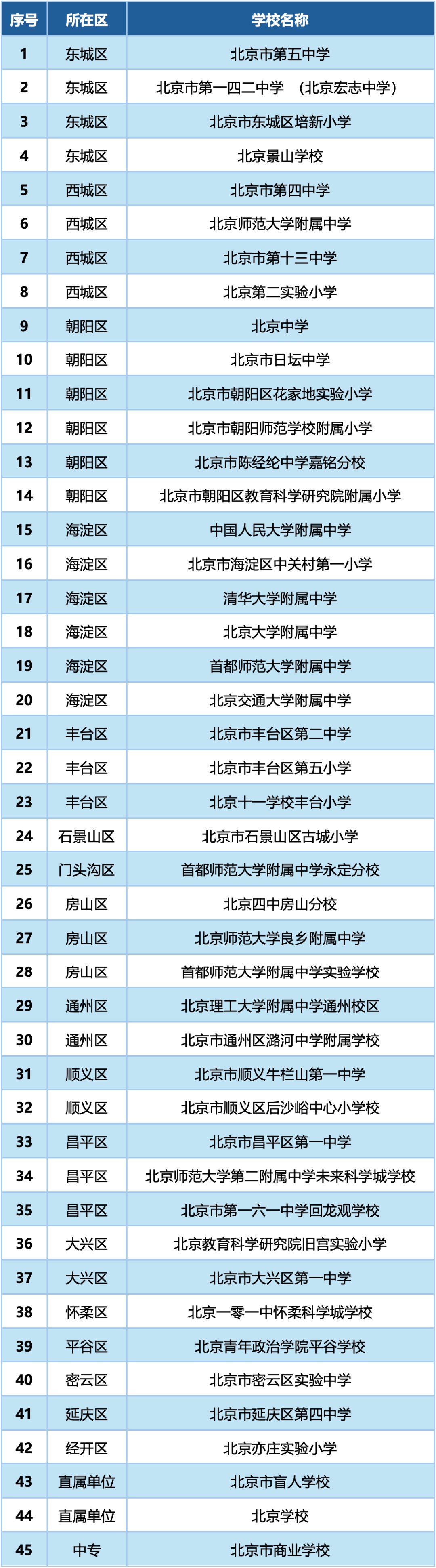 第二批北京市人工智能应用场景标杆学校培育名单-中小学