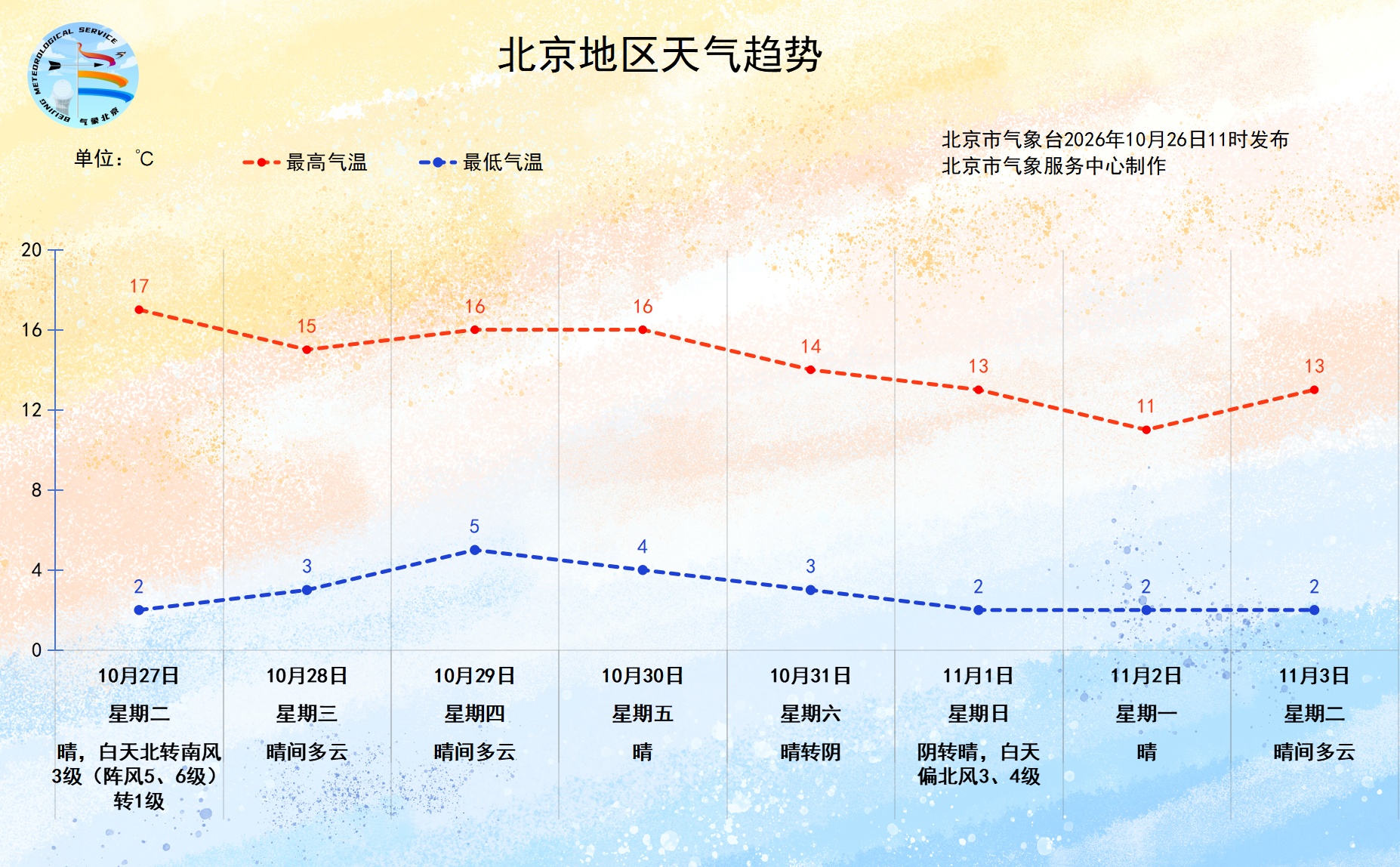 北京今天午后至明天上午北风明显，本周气温逐渐下降