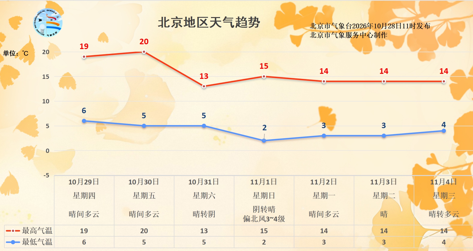 北京未来两天气温回升,双休日再迎冷空气 北京未来两天气温回升,双休日再迎冷空气