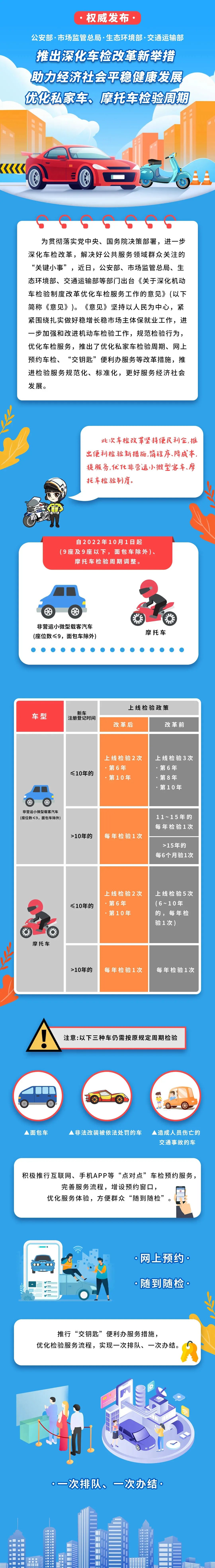 一图读懂车检改革新举措