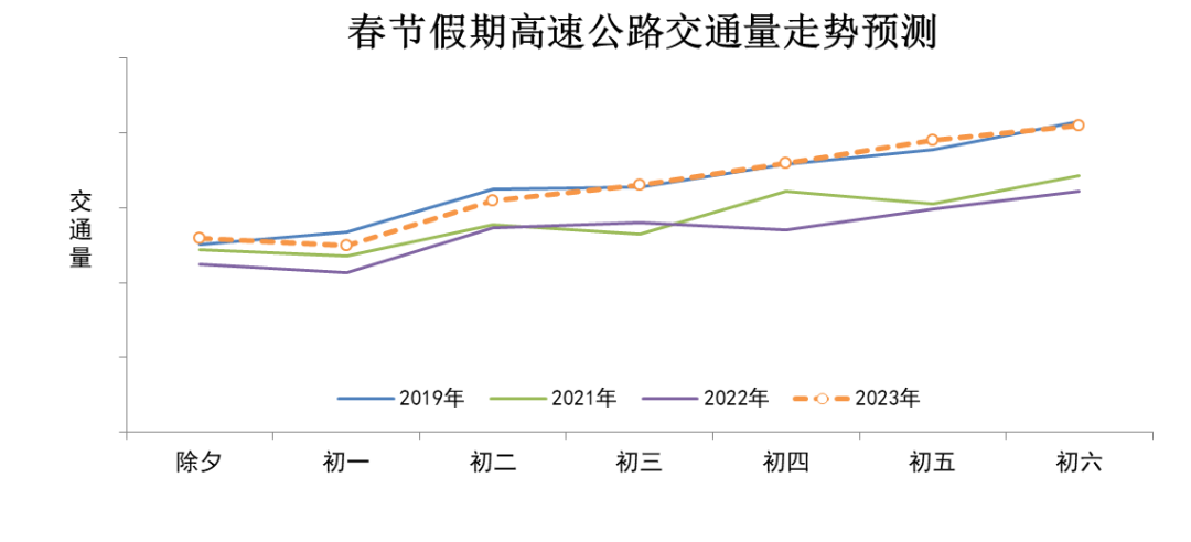 春节假期高速公路交通量走势预测