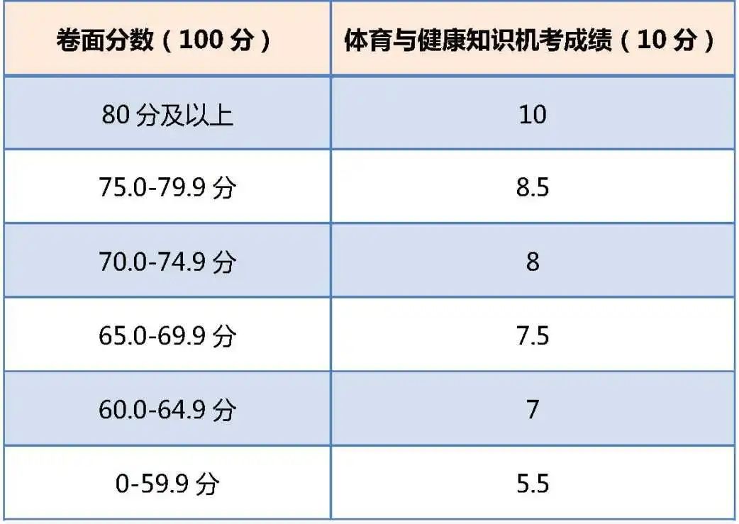北京中考首次体育与健康知识机考5月25日开考