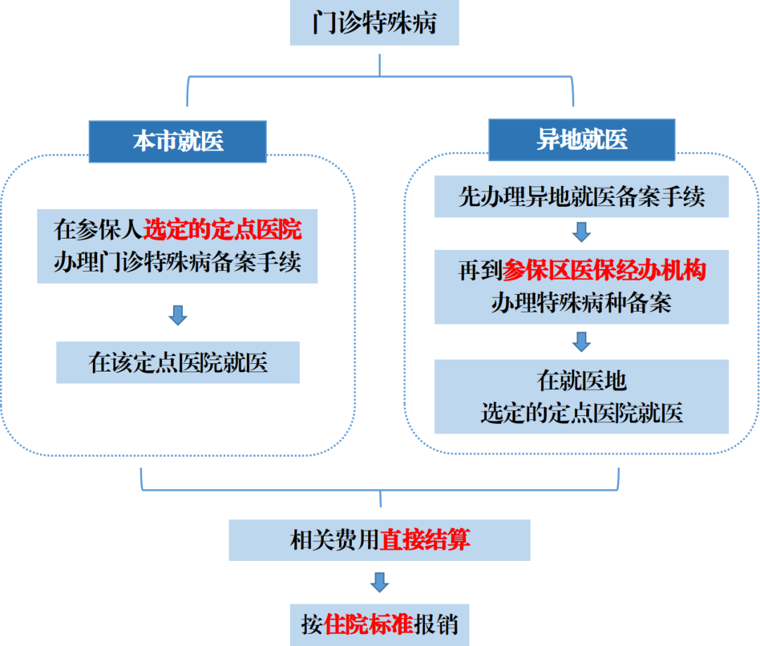 门诊特殊疾病备案指南
