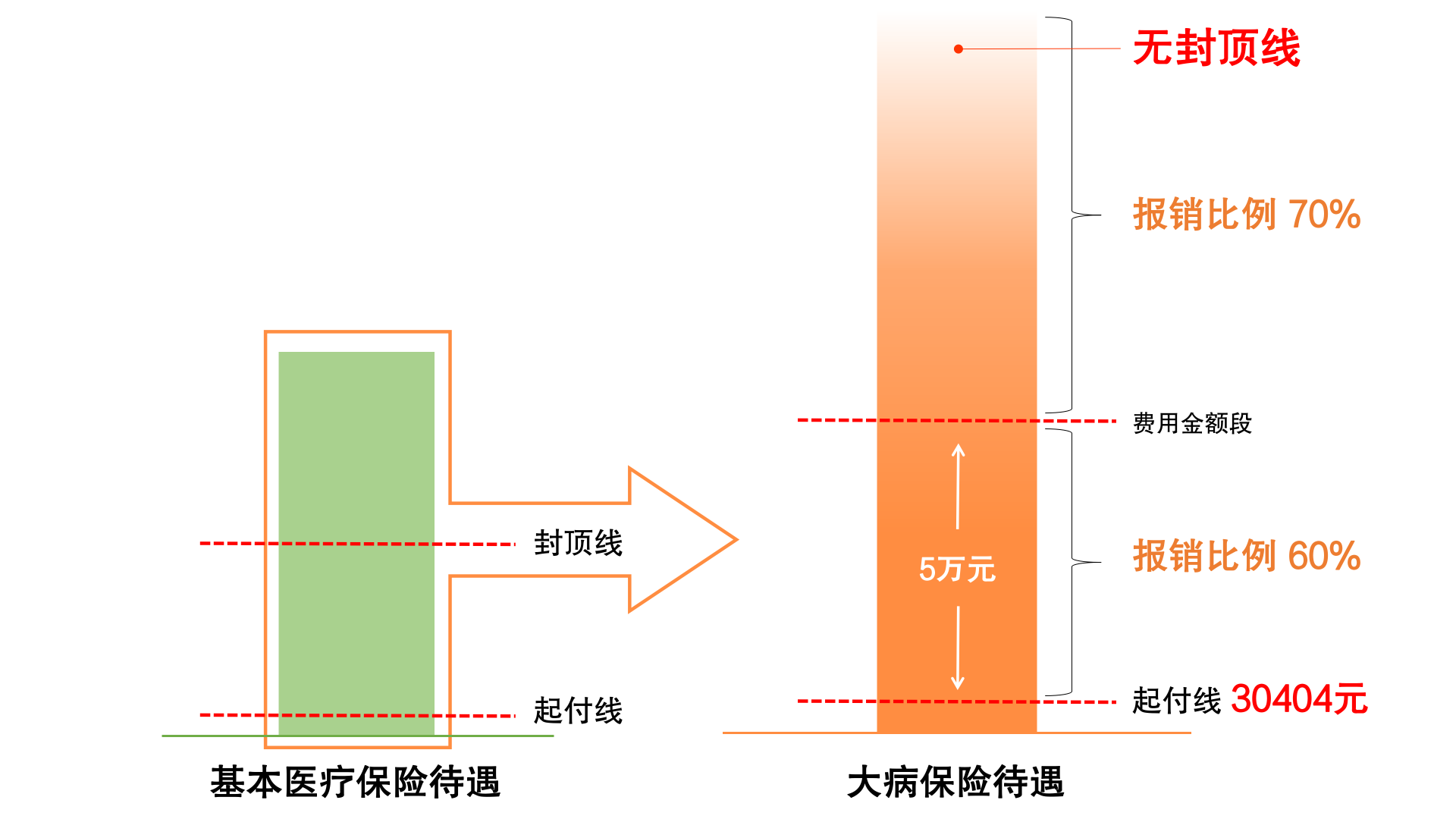 大病保险待遇一览表