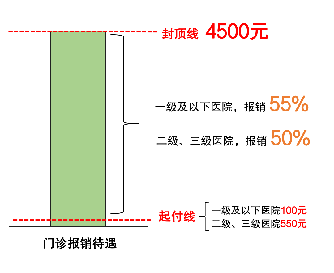 城乡居民门诊待遇一览表