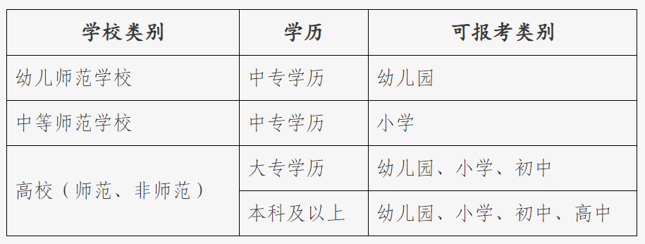 如何根据自己的学历确定能报考的类别？