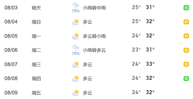 2024年8月3日至8月9日出行提示
