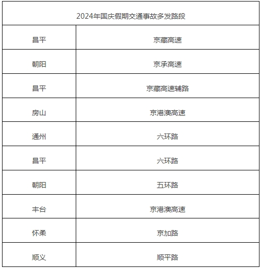 2024年国庆假期交通事故多发路段