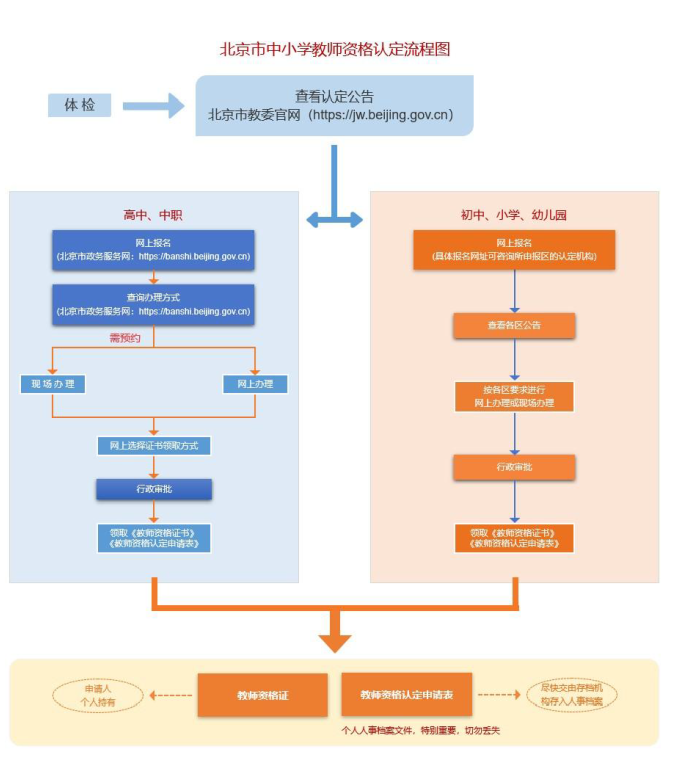 申请教师资格流程