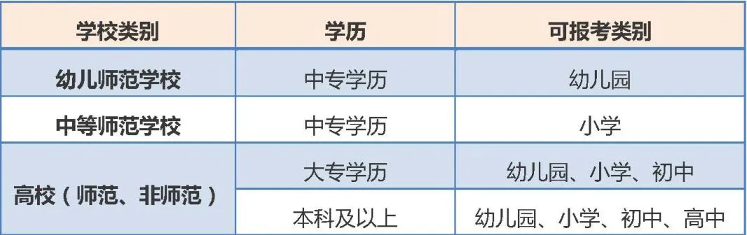 如何根据自己的学历确定能报考的类别？