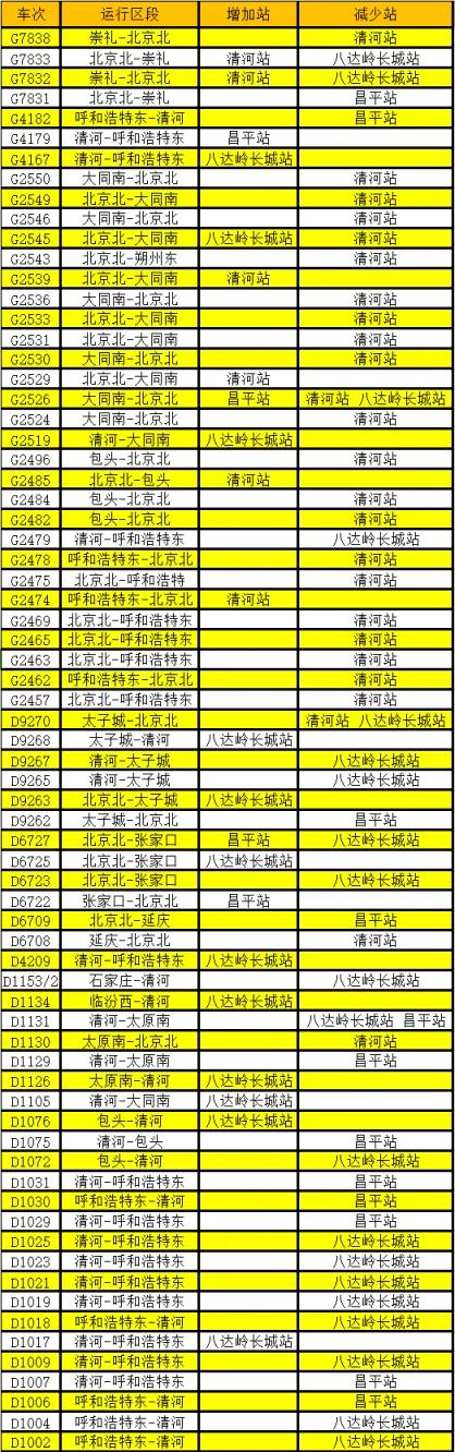 列车停靠站变化
