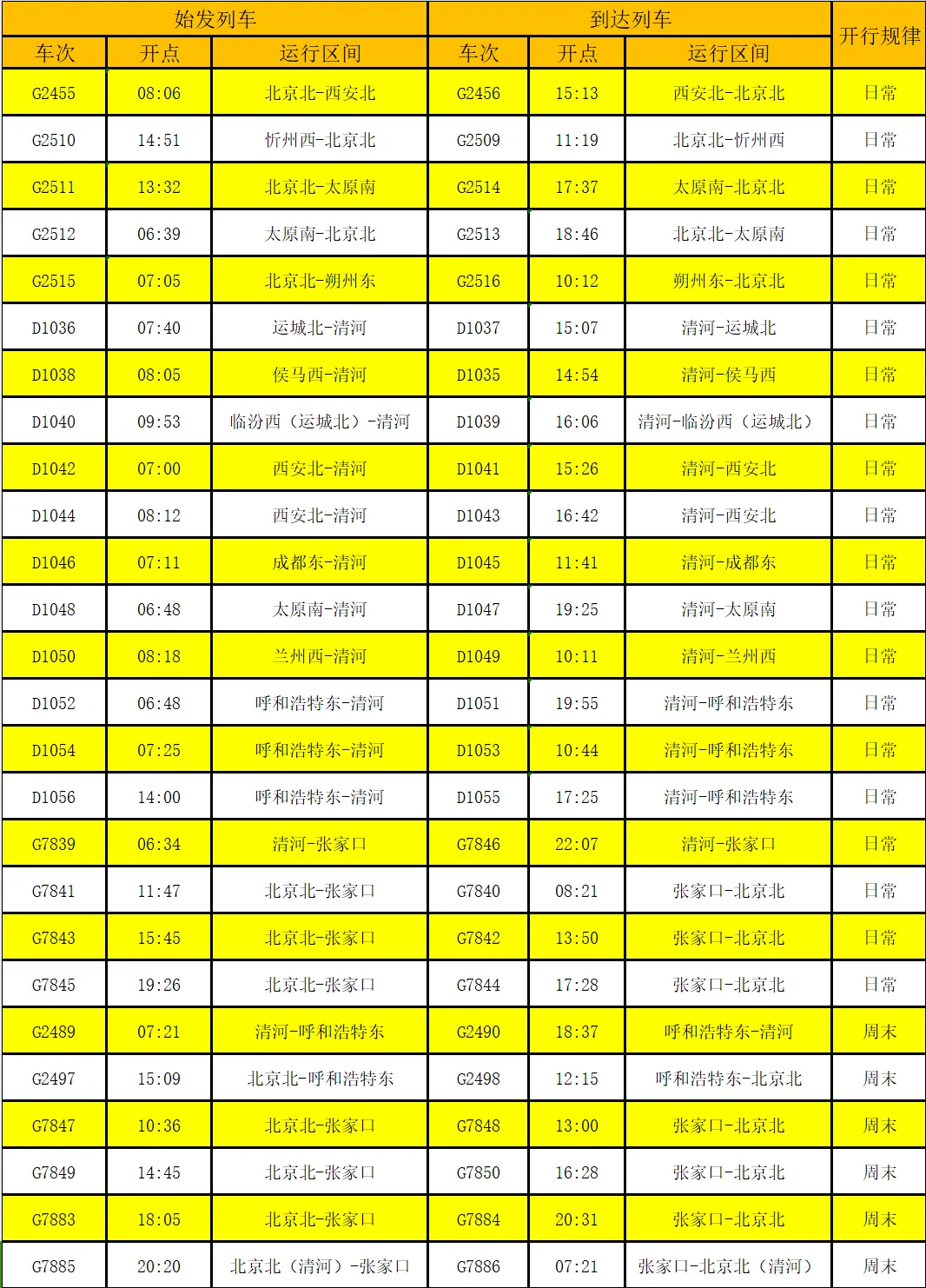 北京北（清河）站新增列车信息表