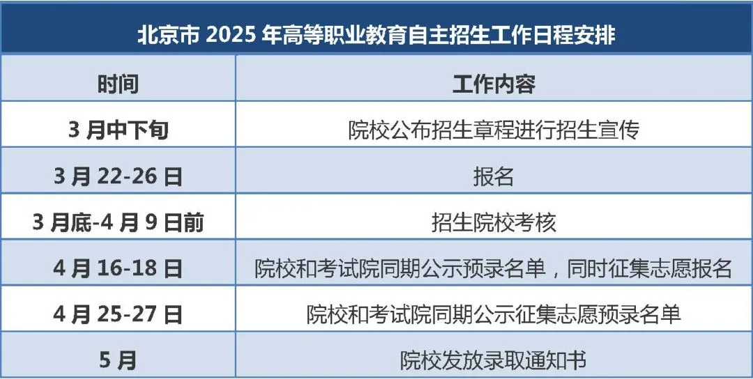 北京市2025年高等职业教育自主招生工作日程安排