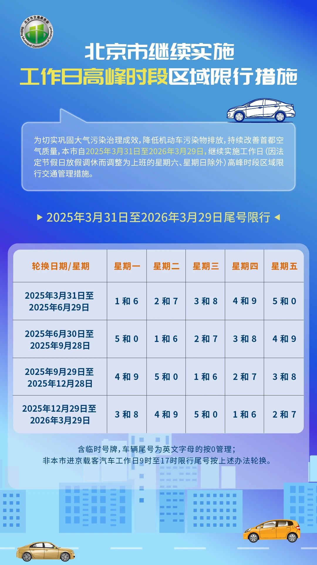 注意！3月31日起，尾号限行轮换！