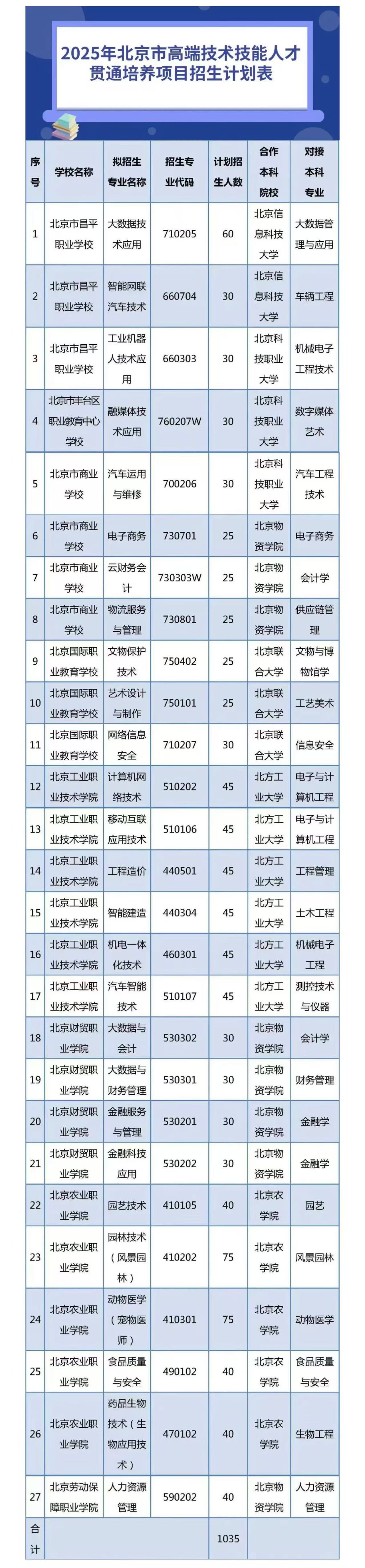 2025年北京市高端技术技能人才贯通培养项目招生计划表