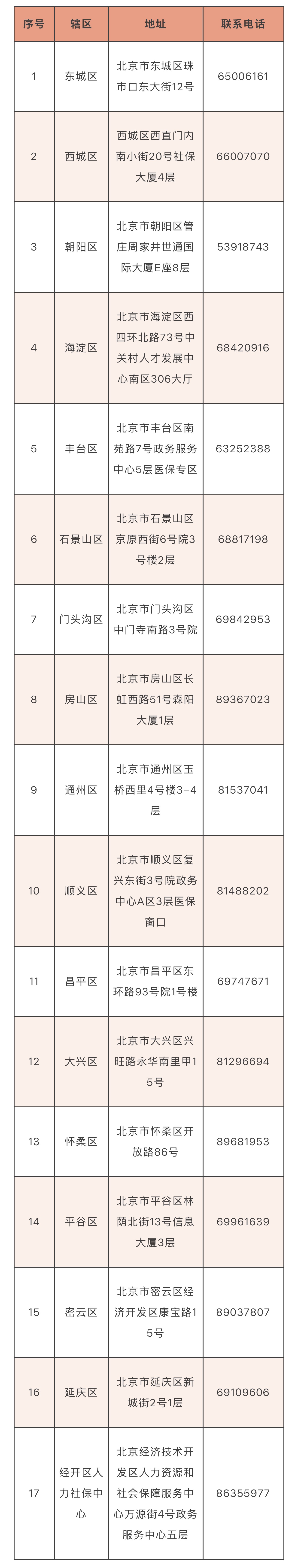 本市医保经办电话