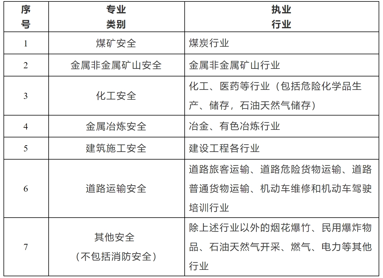 《各专业类别注册安全工程师执业行业界定表》