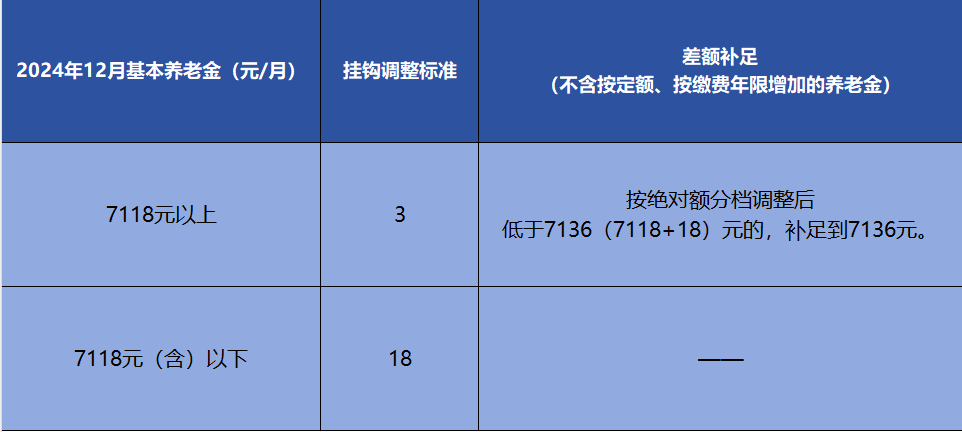 2025年北京市调整社会保险相关待遇和最低工资标准