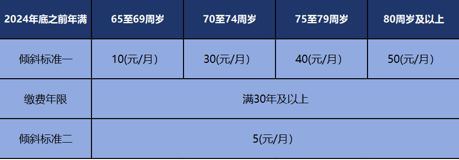 2025年北京市调整社会保险相关待遇和最低工资标准