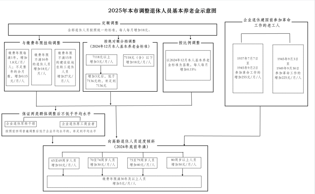 2025年北京市调整社会保险相关待遇和最低工资标准