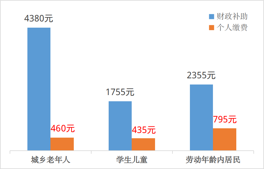 2026年居民医保 个人缴费和财政补助同步调整