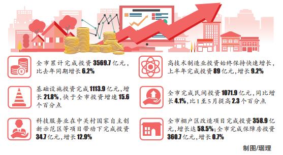 基础设施投资快速增长 高端产业投资亮点突出 上半年全市投资额增长6.2%