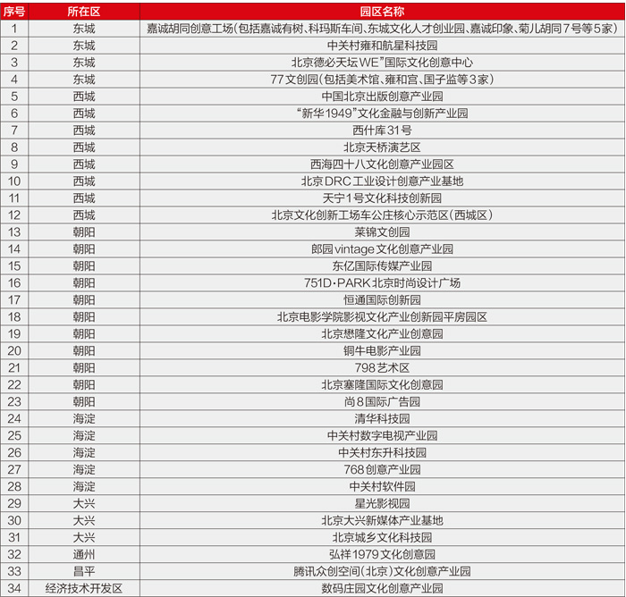 首批北京市文化创意产业园区名单(按区排名)