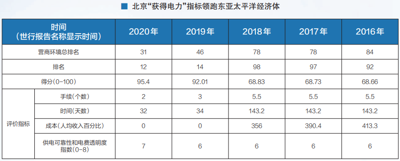 北京“获得电力”指标领跑东亚太平洋经济体