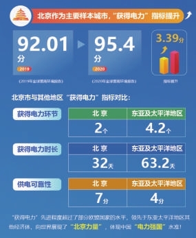 北京“获得电力”指标领先其他地区