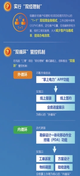 一图读懂北京“获得电力”三大法宝