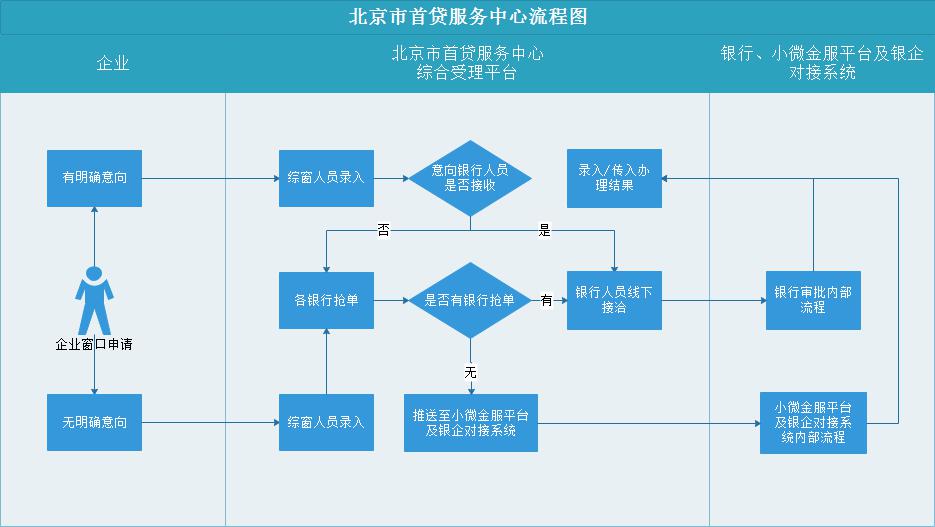 北京市首贷服务中心流程图 北京市首贷服务中心流程图