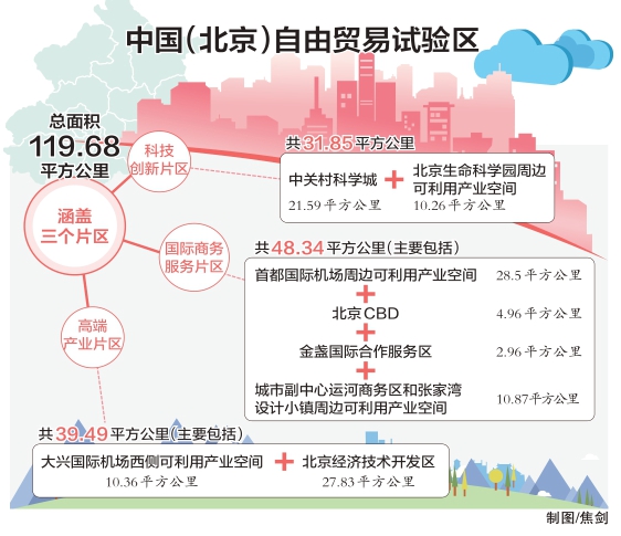 中国(北京)自由贸易实验区