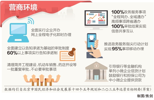 营商环境