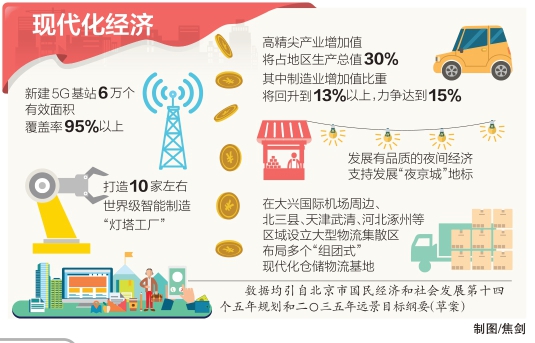 现代化经济